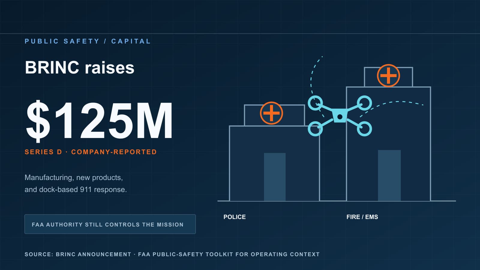 Editorial graphic showing a public-safety drone between police and fire stations beside a one-hundred-twenty-five-million-dollar funding figure