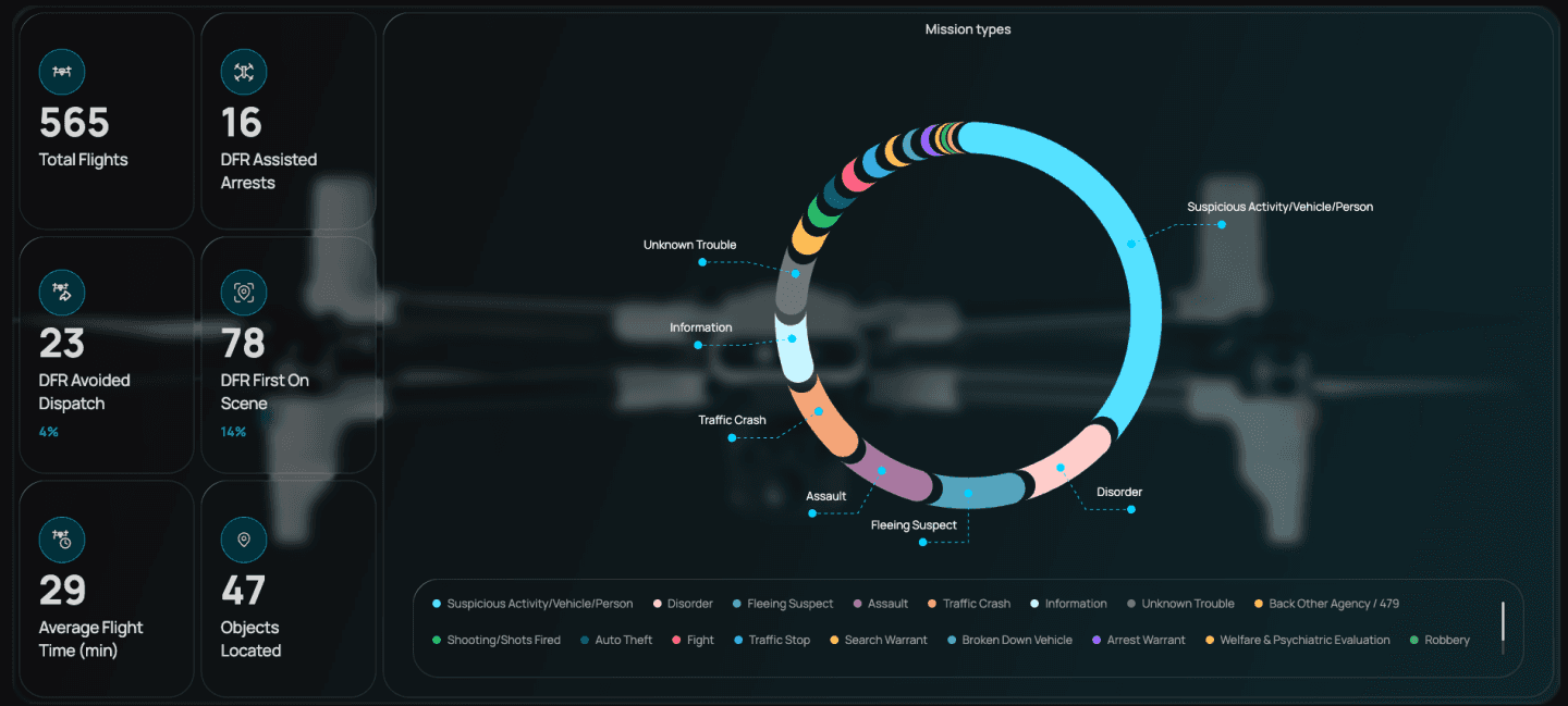 Chattanooga Police Department public Drone First Responder dashboard showing total flights, response outcomes, average flight time, and mission types