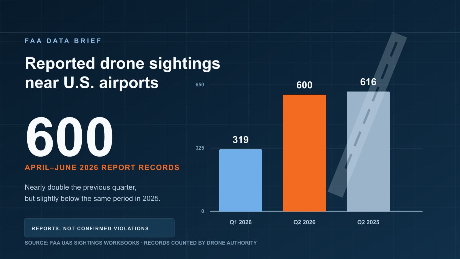 Data graphic comparing FAA drone-sighting report records from the first and second quarters of 2026 and the second quarter of 2025