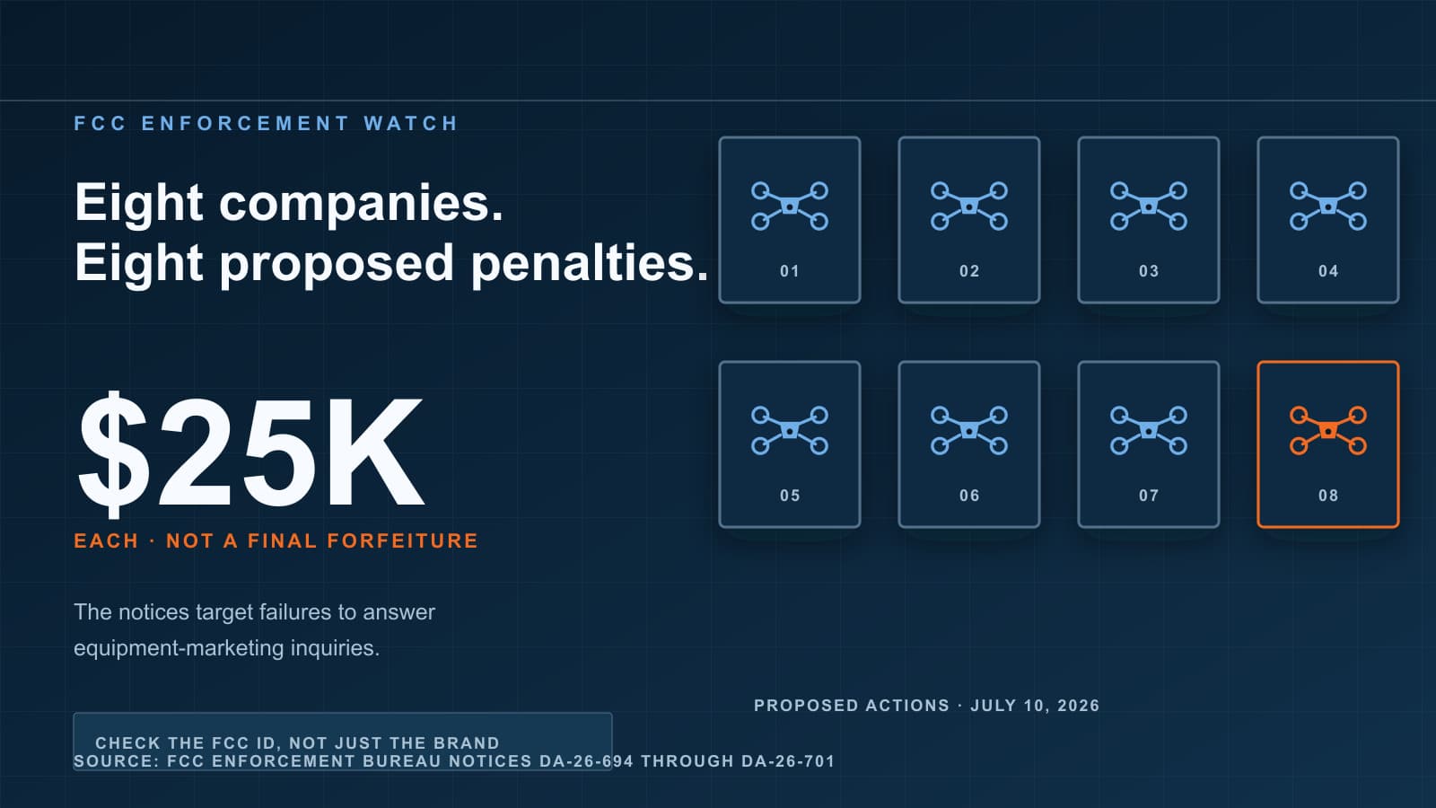 Editorial data graphic showing eight company cards and a proposed twenty-five-thousand-dollar penalty for each