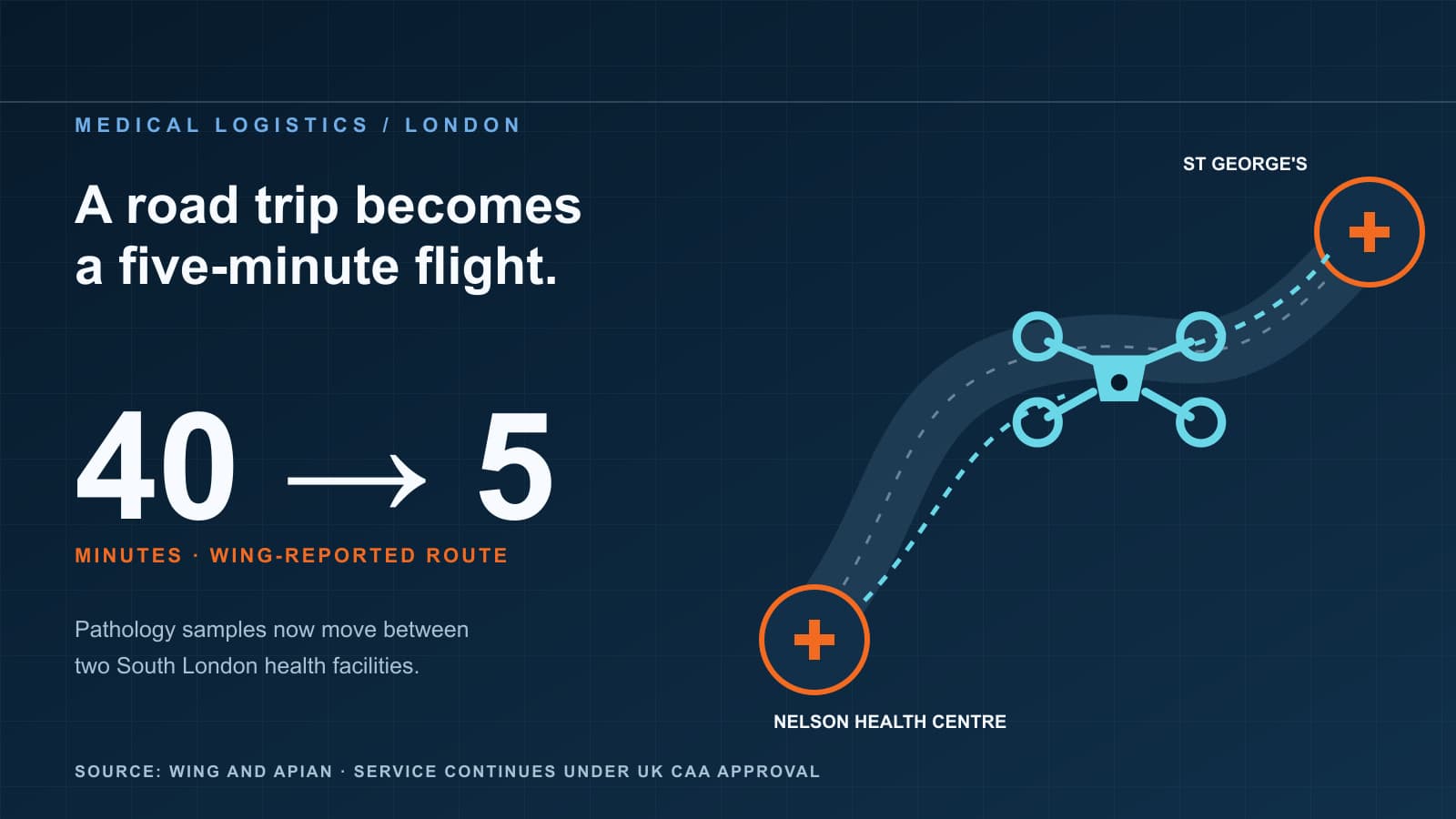 Editorial route graphic showing a medical drone flight between Nelson Health Centre and St George's Hospital with a forty-minute-to-five-minute comparison